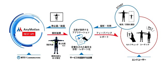 「AnyMotion(R)」ご利用イメージ