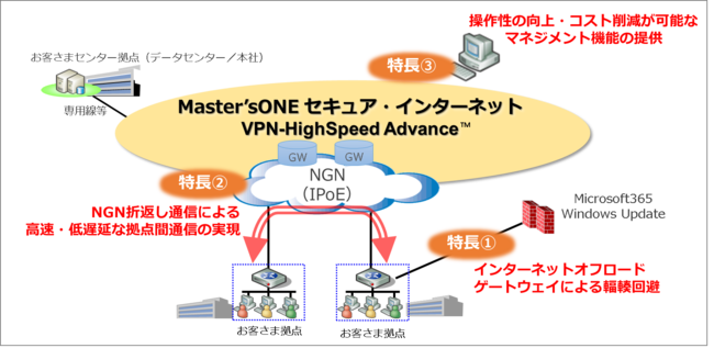 サービスの特長