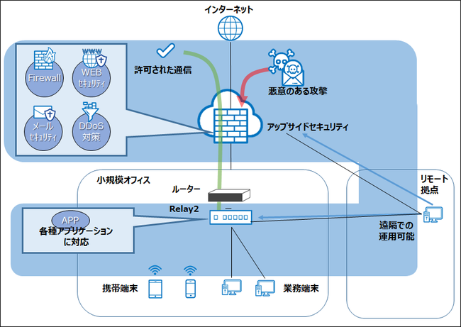 「TGマネージドセキュリティ」の概要図