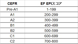 CEFR対照表