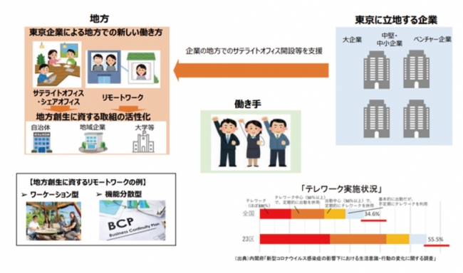 ※出典：内閣府地方創生推進事務局　まち・ひと・しごと創生基本方針２０２０