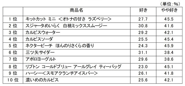 好意度TOP10スコア