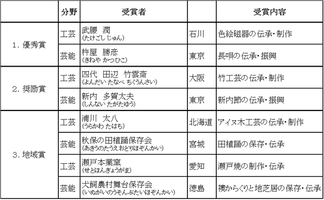 令和3年度 伝統文化ポーラ賞 受賞者一覧