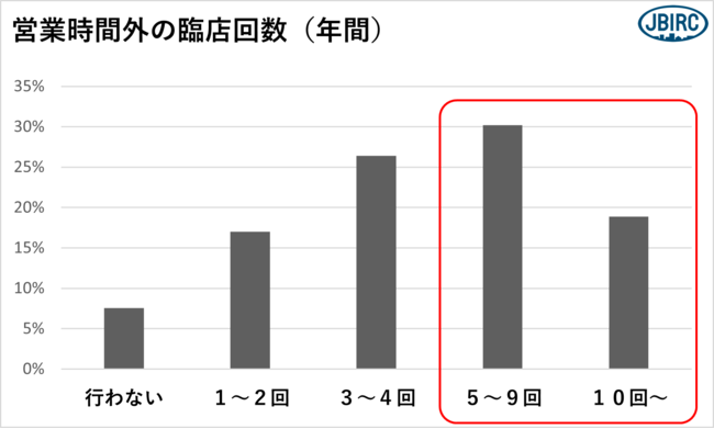 ▶営業時間外の臨店回数（年間）