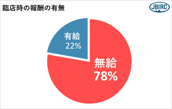 ▶臨店時の報酬の有無