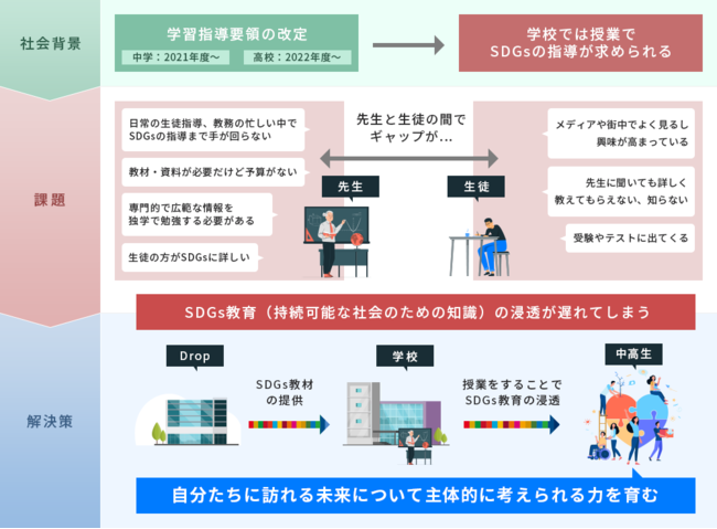 SDGs教材iinaの開発経緯と背景