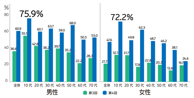 参照：第4回「SDGsに関する生活者調査」｜株式会社電通