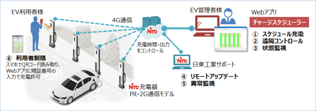 リモート通信パックのシステム概略図（図中の①～⑥が本パックで提供する機能になります）