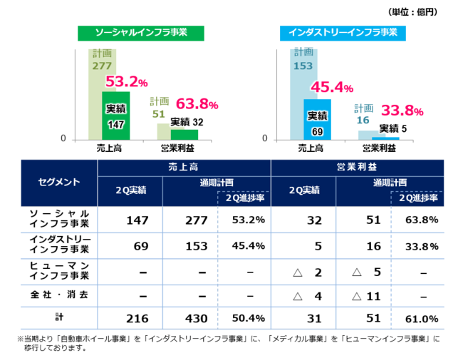 2021年９月期通期計画に対する進捗率（セグメント別）