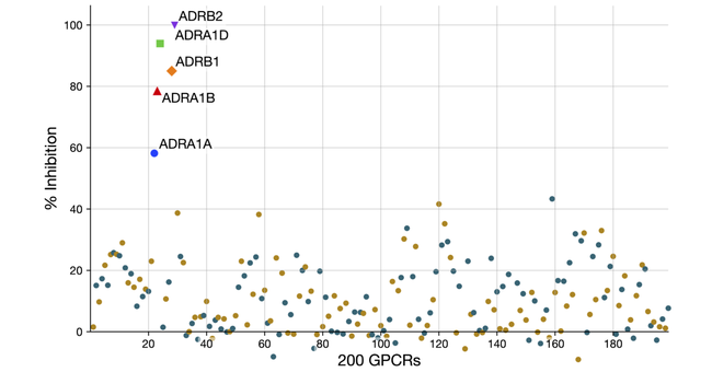 リガンド既知GPCR 200種に対する高血圧治療薬カルベジロールのパネルアッセイ実施例　 α1、βアドレアナリン受容体（ADRA1A, ADRA1B, ADRA1D, ADRB1, ADRB2）に対するカルベジロールのアンタゴニスト活性が示されている。