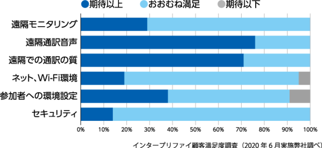 使用後の顧客満足度グラフ