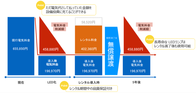 月額のシミュレーション事例　(300床　総合病院さま レンタル期間5年）