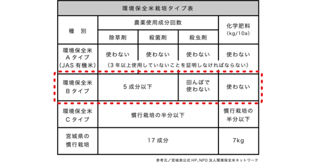 環境保全米栽培一覧