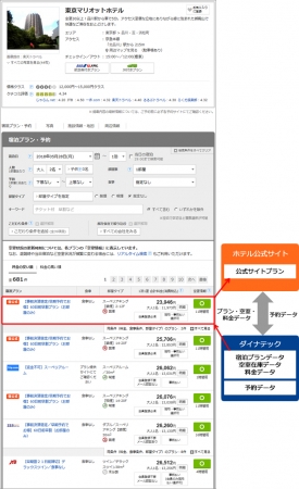 ダイナテック連携によるホテル公式サイトプランの掲載・予約イメージ