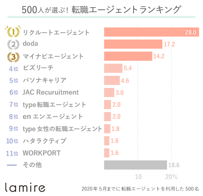 転職エージェントランキング