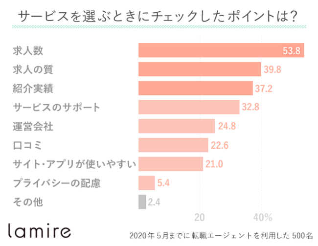 転職エージェントを選ぶポイント