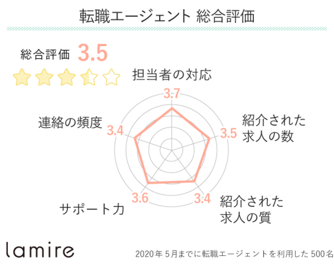 転職エージェントの総合評価