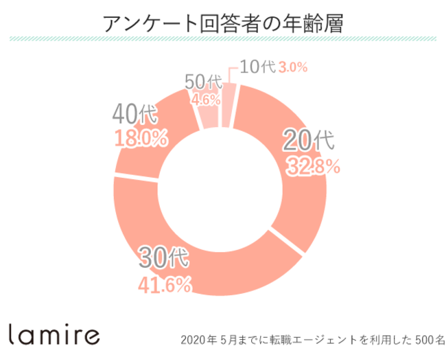 転職エージェントアンケート回答者の年齢層