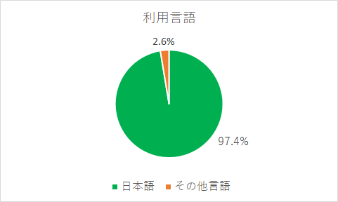 利用言語