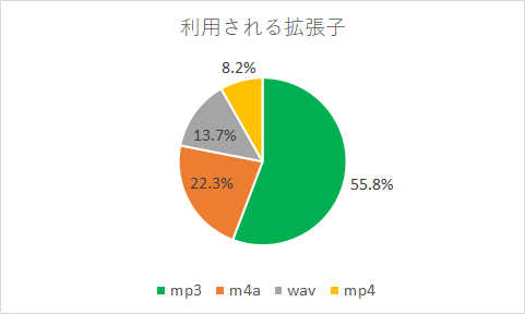 利用される拡張子