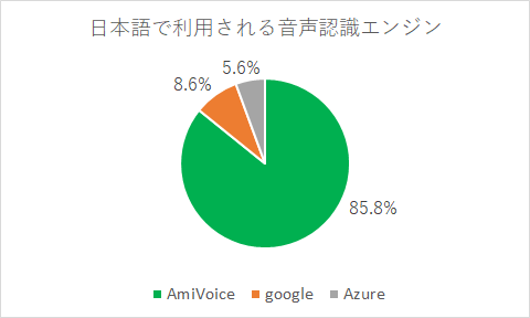 日本語で利用される音声認識エンジン