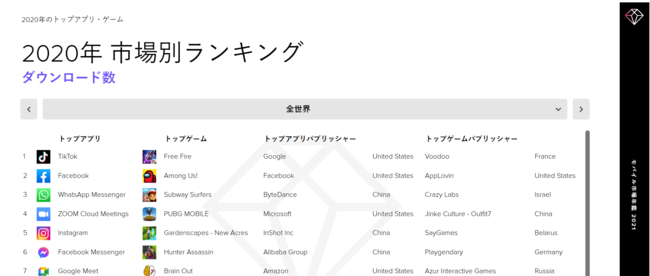 《Free Fire》、2020年モバイルゲームアプリダウンロード数No.1に （出典：App Annieモバイル市場年鑑2021）