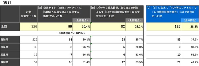 企業サイト「SDGsへの取り組み」掲載状況