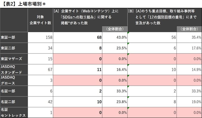 ［上場市場別］企業サイト「SDGsへの取り組み」掲載状況