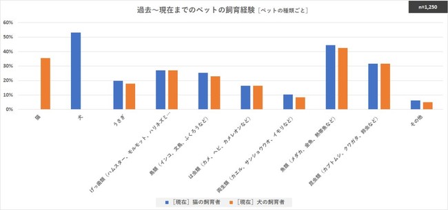 現在までのペットの飼育経験［ペットの種類ごと］