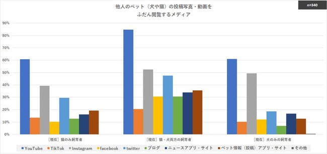 他人のペット（犬や猫）の投稿写真・動画をふだん閲覧するメディア