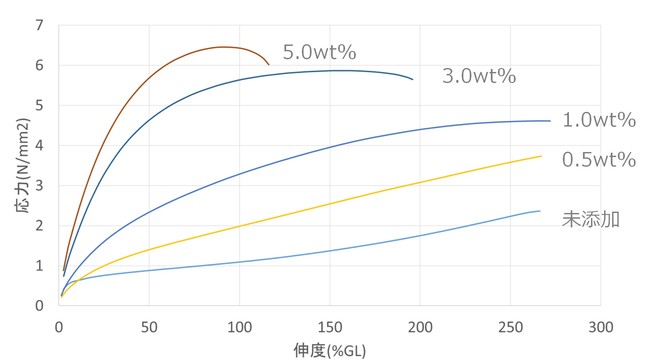 図 2. CNF添加量による応力と伸度の関係