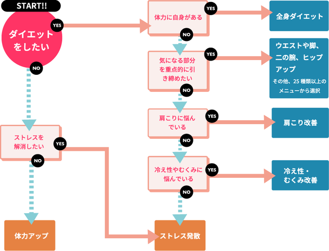 サイト掲載のトレーニング診断メニュー