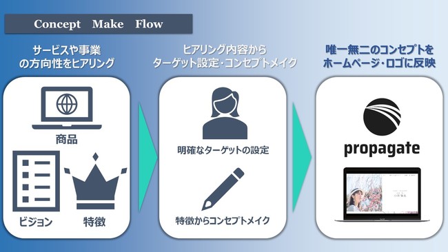 弊社では事前ヒアリングを丁寧に行い、コンセプトメイク～ホームページ制作まで一気通貫したサポートを実現します