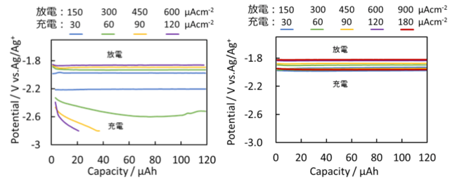 資料1：AZ31B（左図）とCu添加合金（右図）の電流密度と酸化還元電位の関係