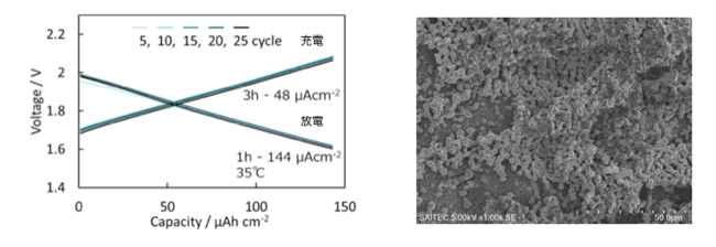 資料2（左図） ：正極に活性炭素を用いた場合の充放電特性　資料3（右図）： 充放電後の電極表面