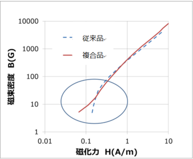 低磁場領域でも直線性を保つ複合材の特性