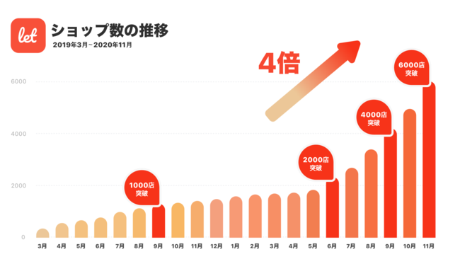 ショップ数の推移