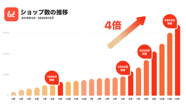 ショップ数の推移