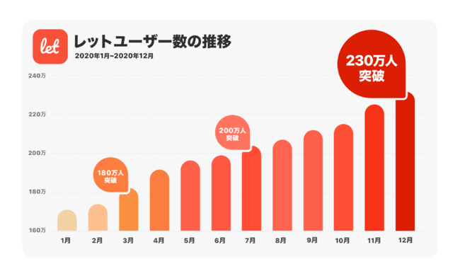 レットユーザー数の推移