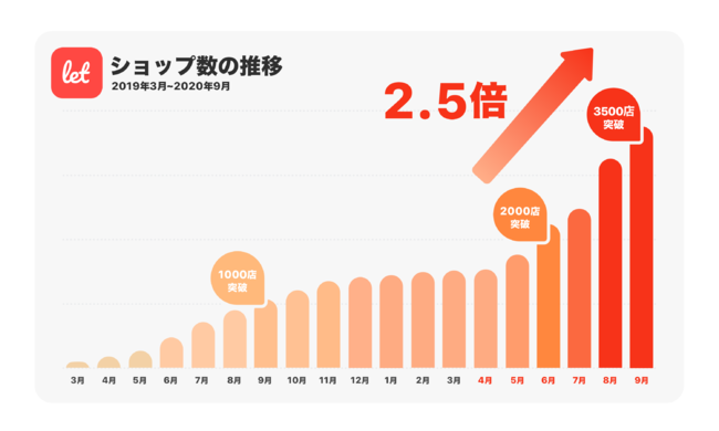 ショップ数の推移