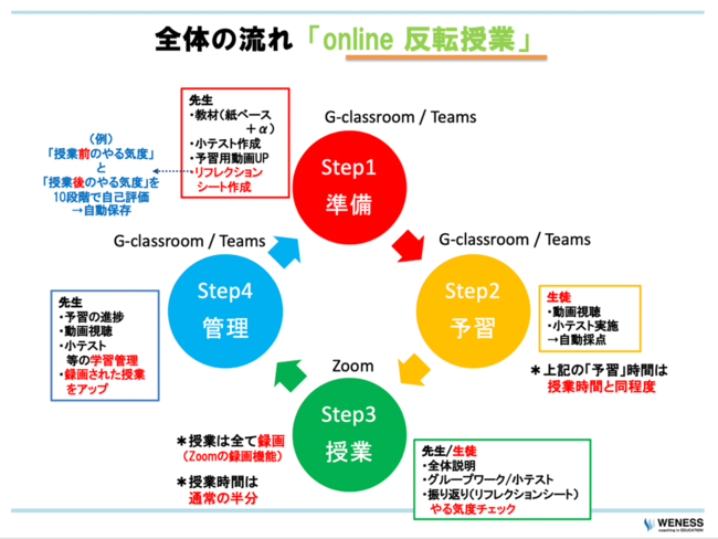 全体の流れ「オンライン反転授業」