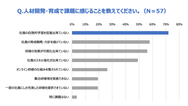 ▲『Schoo人事学びゼミ』参加者を対象としたアンケート結果