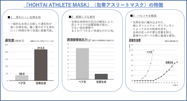 HOHTAI ATHLETE MASK(包帯アスリートマスク)特徴