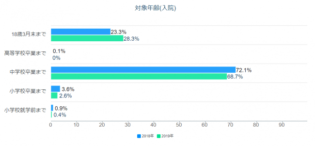 乳幼児・こども医療費助成の対象年齢（入院）