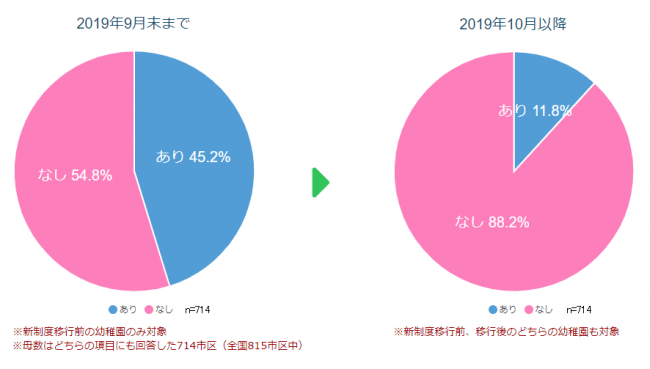 市区の私立幼稚園の補助金制度の有無