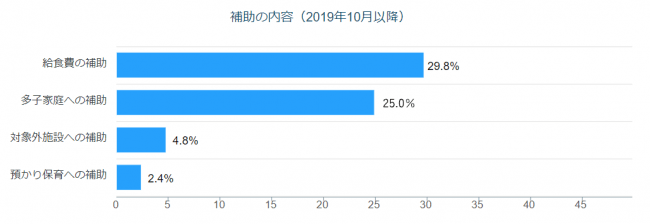 市区の私立幼稚園の補助金制度の内容(2019年10月以降）