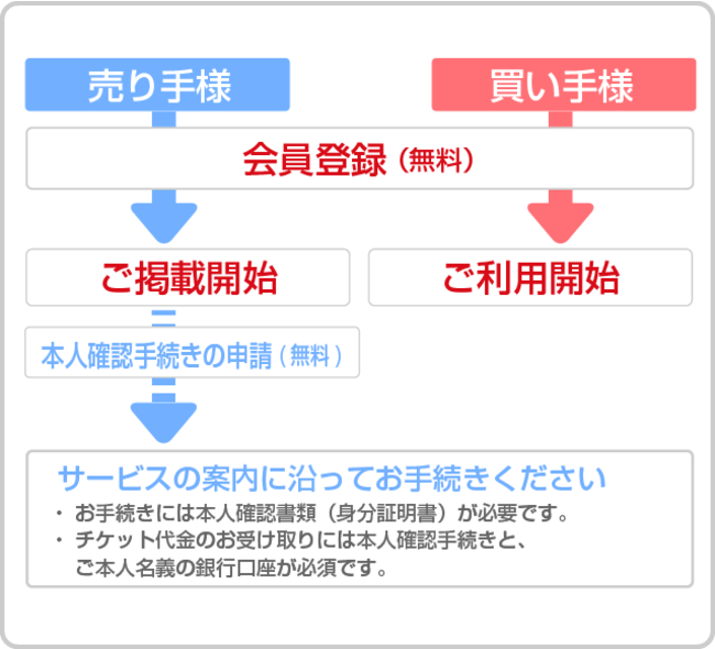 会員登録（無料）と本人確認（売り手様のみ）