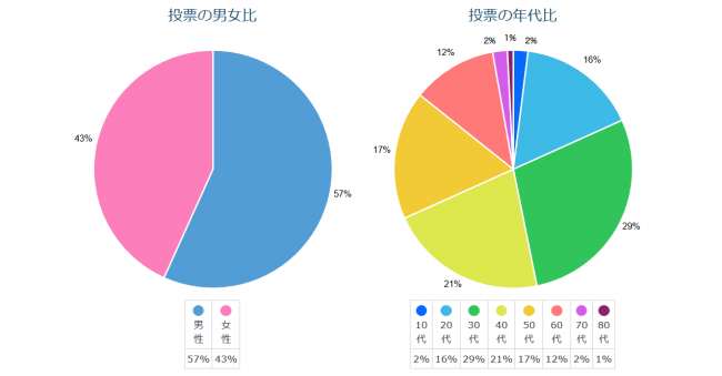 回答者の属性