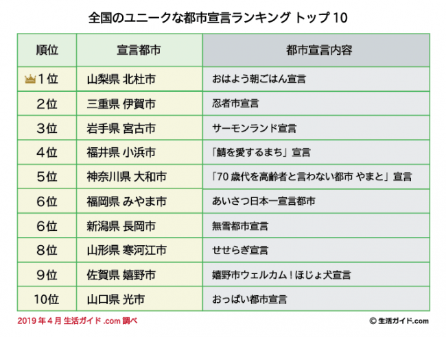 全国のユニークな都市宣言ランキング トップ10