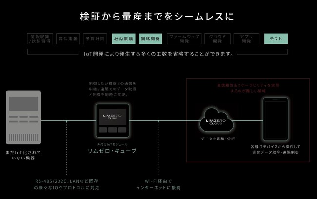 IoT開発運用クラウドLIMZERO（リムゼロ）